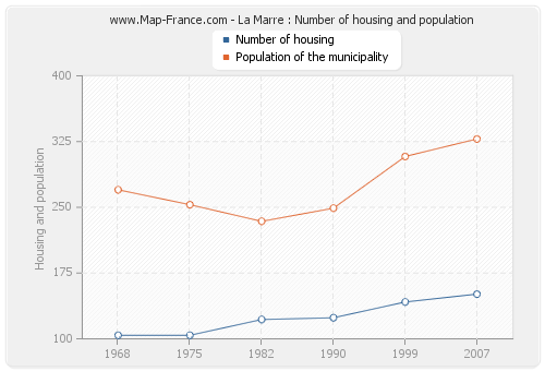 La Marre : Number of housing and population